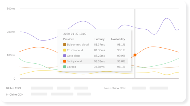 Collect and measure internet connectivity data