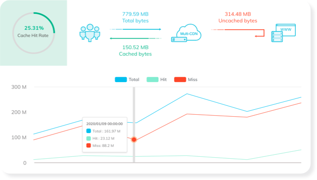 Find out how CDNs are performing and take actions