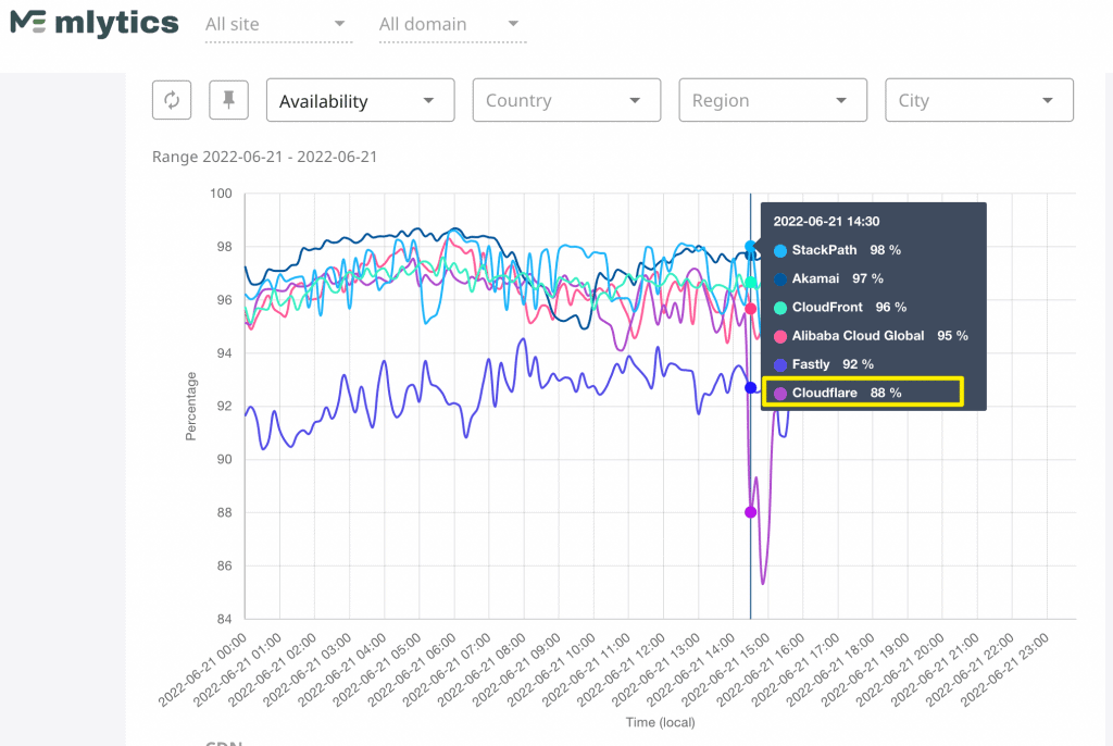 Cloudflare outage and availability drop